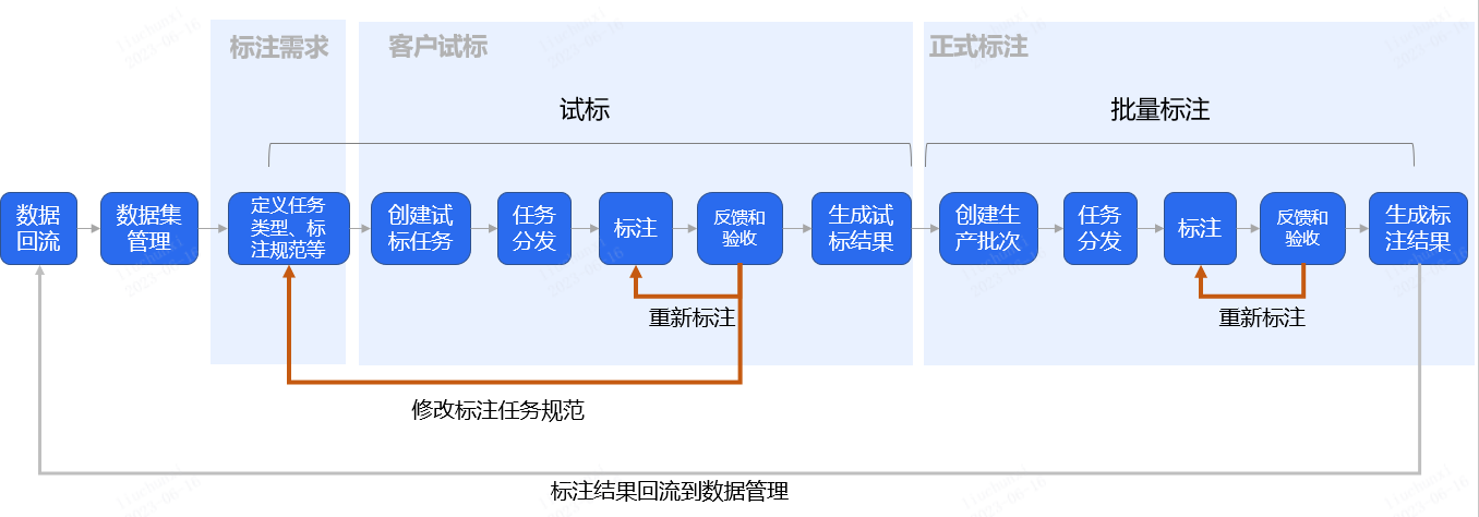 数据标注流程