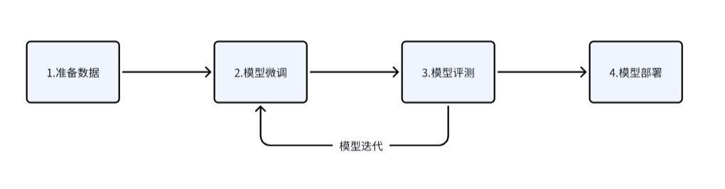 模型精调使用步骤.png